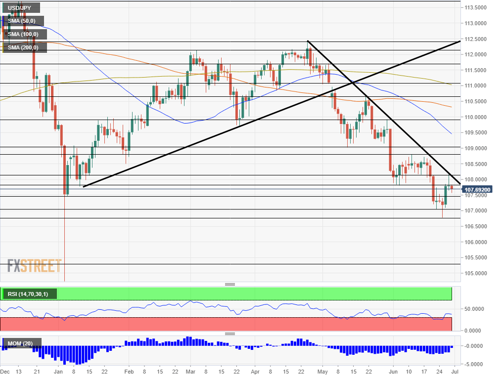 USD JPY technical analysis July 1 5 2019